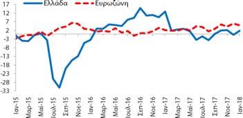 -2,7 ΜΔ σε σχέση με τον Δεκέμβριο (2017) και επιδεινώθηκε