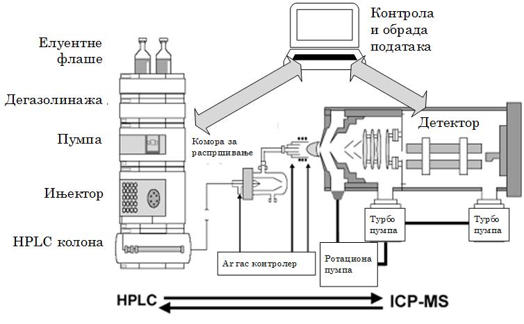 Теоријски део Слика 9. Алгоритам за избор детектора (http://www.hitachi-hightech.com/global/products/science/tech/ana/lc/basic/course8.html) Слика 10.