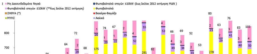 2012 2014ΕΘΝΙΚΗ ΠΑΡΑΓΩΓΗ ΗΛΕΚΤΙΚΗΣ ΕΝΕΡΓΕΙΑΣ (GWh) ΜΟΝΑ ΩΝ ΑΠΕ & ΣΗΘΥΑ (Άρθρα 9 & 10 Ν.