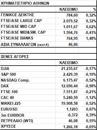 Γενικός Δείκτης Εικόνα Αγοράς Άνοδος στο Χ.Α. Ο Γενικός Δείκτης έκλεισε στις 784,60 μονάδες, σημειώνοντας κέρδη 0,32%.