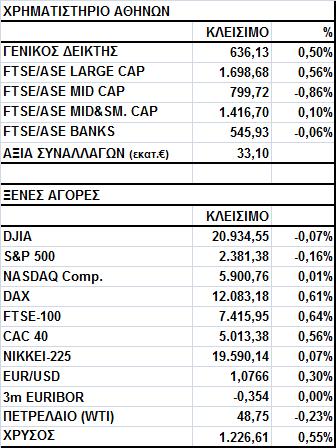 Γενικός Δείκτης Εικόνα Αγοράς Άνοδος στο Χ.Α. Ο Γενικός Δείκτης έκλεισε στις 636,13 μονάδες, σημειώνοντας κέρδη 0,50%.