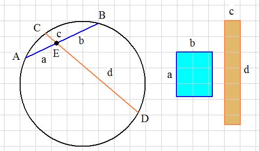 ניעזר במסקנה 1 ונוכיח את המשפט על מכפלת קטעי המיתרים. משפט אם שני מיתרי המעגל נחתכים בתוך המעגל, אזי מכפלות קטעי המיתרים של כל מיתר שוות. הוכחה א.