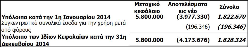 Κατάσταση μεταβολών ιδίων κεφαλαίων Μετοχικό Αποτελέσματα κεφάλαιο εις νέο Σύνολο Υπόλοιπα κατά την 1η Ιανουαρίου 2013 5.800.000 (3.896.047) 1.903.