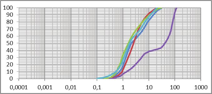 На узетим узорцима извршена је гранулометријска анализа материјала (дијаграм 2, 3), одређена је запреминска и специфична маса материјала на узорцима (Sloan, J. et. al., 2001). Дијаграм 1.