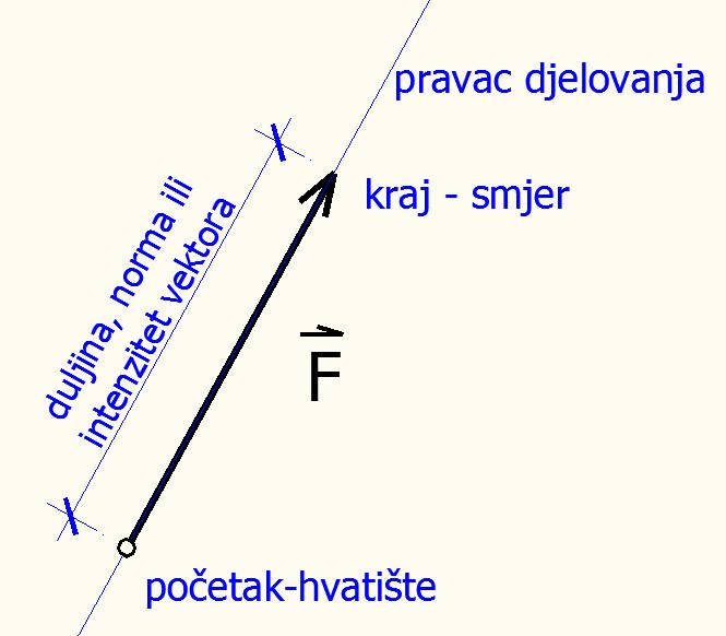 Skalae vektoske velče Osobtost vektoskh ozaka ačua vektoska aalza koju daas kostmo uvedea je potkaj IXX.