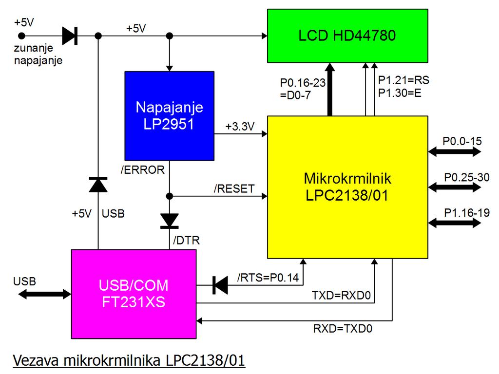8. Vezava mikrokrmilnika LPC2138/01 Po tolikšnem hvalisanju bo treba zvezati mikrokrmilnik ARM v nekaj uporabnega.