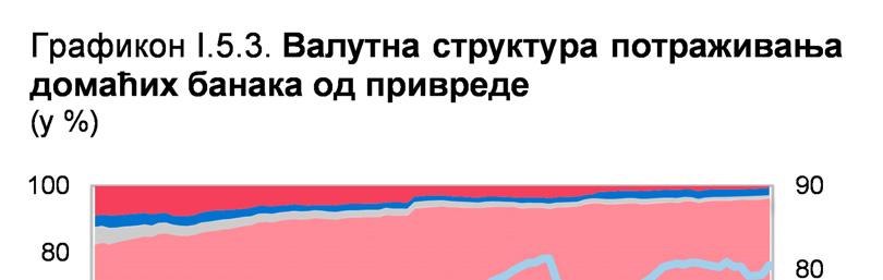 Народна банка Србије Годишњи извештај о стабилности финансијског система у 216. благо смањено у односу на крај 215. године (за,1%). На крају 216. та потраживања су чинила 8,6% укупних потраживања.