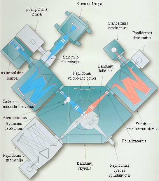 10 pav. Edinburgh nstruments spektrometro FL920, principinė schema. Sekanti modulinio spektrometro dalis bandinių skyrius, jame yra kai kurie svarbūs optiniai komponentai.