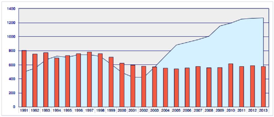Καρδιακές Μεταμοσχεύσεις EUROTRANSPLANT 1991-2013 Υποψήφιοι Λήπτες : 154,1%