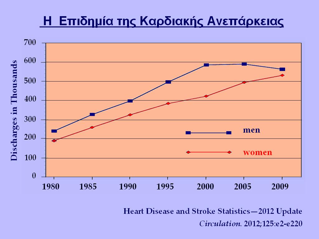 Μέσα σε 30 χρόνια τριπλασιάσθηκε ο αριθμός των ασθενών που εξέρχονται από το