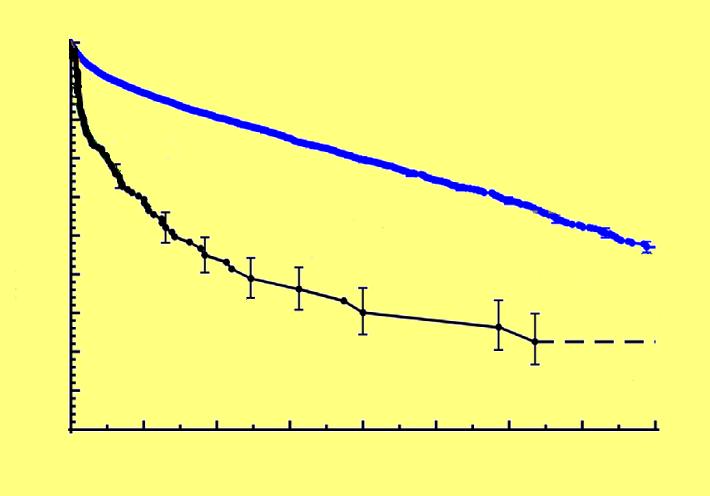 Survival % Μόνιμη Θεραπεία Επιβίωση : LVAD ή BiVAD?