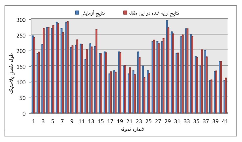 ع یل خلیلی مسعود احمدی ابراهیم امامی ع خیلی ادامه جدول 6- مقایسه نتایج بدست آمده از روابط ارایه شده در این مقاله و نتایج آزمایشگاهی مدل ارایه شده آزمایش لیست دادهها )11( )6( )16( )5( نام محققین