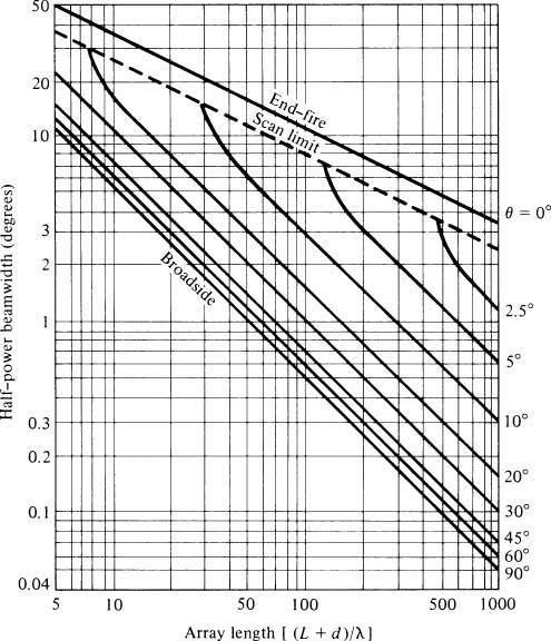 DIRECTIVITY Fig. 6.