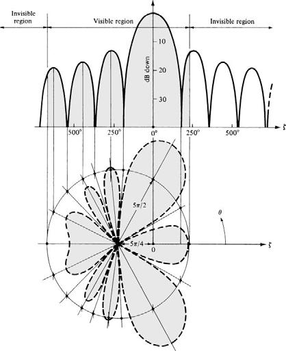 GRAPHICAL SOLUTION FOR ARRAYS Often easier to plot f (ζ ) in rectangular