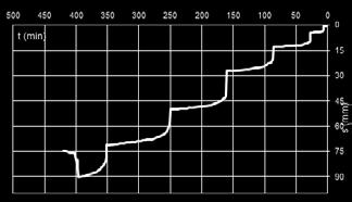 На слика 8 е прикажан дијаграмот на зависноста на слегањата од времето. Слика 10. Дијаграми на товар - слегање Резултатите покажуваат добра носивост од 320 kpa.