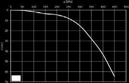 На слика 15 е прикажан дијаграмот на зависноста на слегањата од времето. Слика 15. Дијаграм на време слегање Слика 6.