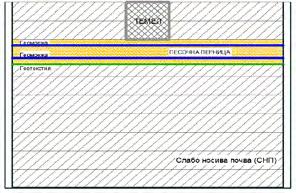 Од дијаграмот се забележува дека ломот во подобрената почва со зајакнување (вертикални деформации се 137 mm) се случува за вкупно време од 509 min од траењето на опитот.