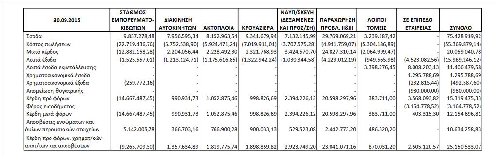 Η πληροφόρηση ανά λειτουργικό τομέα