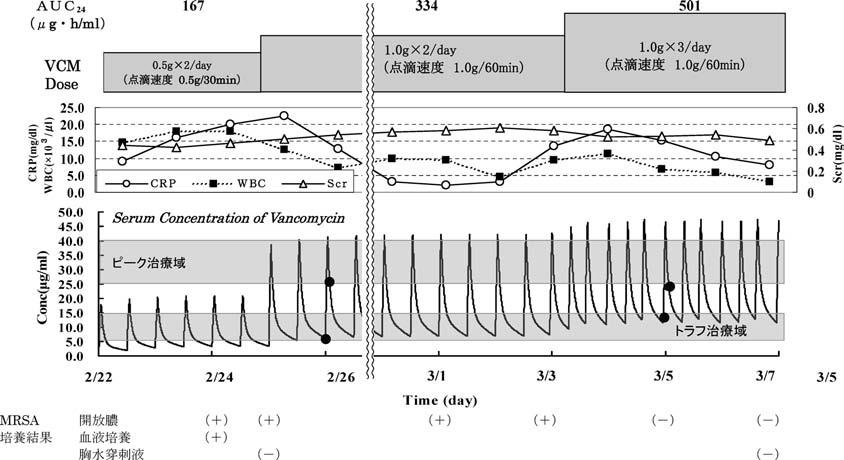 114 3 1 VCM VCM VCM (5 15 mg/ml) (25 40 mg/ml) 3 3 MRSA 1.0 g 3/day 1.0 g/60 min MRSA 3 23 VCM 3 31 2: 63 DIC 4 27 (CHDF) CK 9890 U/ml, 28950 U/ml, Cre 3.66 mg/dl, CRP 39.