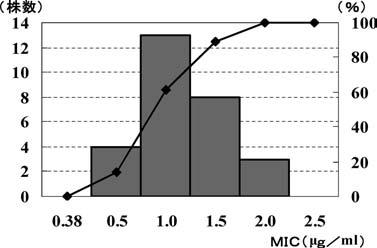 116 6 MRSA28 VCM MIC E day 1.5 g/90 min 12 24 25.8 mg/ml 1.0 g 2/day 1.0 g/60 min 12 28 24.5 mg/ ml 1.5 g 1/day 1.5 g/90 min 1 3 VCM 4) MRSA VCM MIC E MRSA 28 VCM MIC 6 MIC 0.5 2.0 mg/ml 40 1.