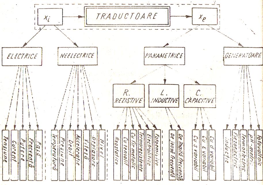 În figura 6.2 se prezintă schema generală de clasificare a traductoarelor utilizate în practică [2,5]. Fig. 6.2. Schema de clasificare a traductoarelor 6.3.