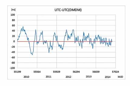 EM-K11: Резултат за вредност 10 V / Result for value 10 V BIPM.QM-K1: Озон у амбијенталном окружењу, међународно кључно поређењe; CCTF-K001.