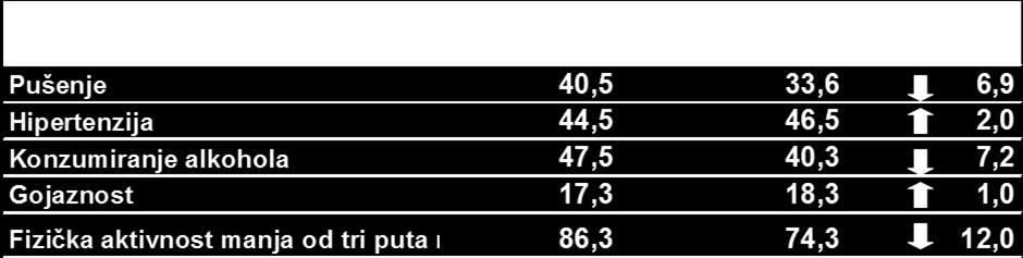 година пол Оптерећеност факторима ризика (у DALY-јима/1000) мушкарци жене Пушење 35,2 12,5 Хипертензија 21,7 17,5 Хиперхолестеролемија 3,1 1,7 Алкохол 5,7 1,5 Гојазност 14,9 12,2 Физичка неактивност
