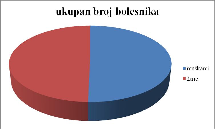 Резултати рада 6.2 ДЕМОГРАФСКИ ПОДАЦИ Табела 2. Дистрибуција болесника по полу у општем узорку Укупан број болесника-пол Мушкарци Жене укупан број болесника 497 490 проценат 50,4% 49,6% Графикон 2.