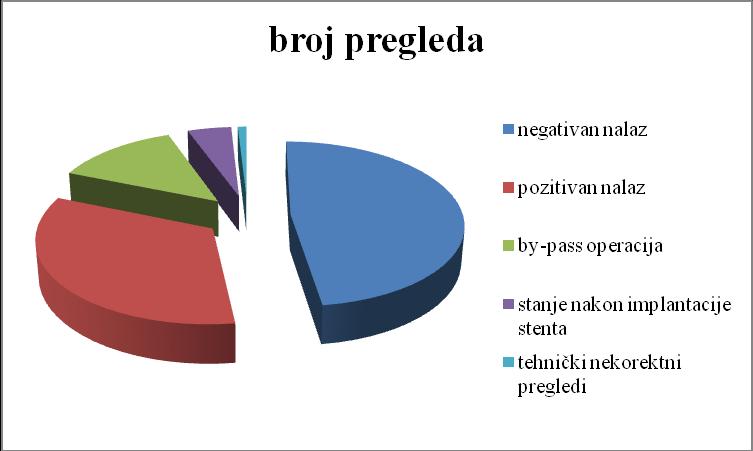 Резултати рада Графикон 3.