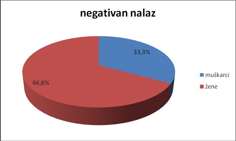 Резултати рада Табела 4.