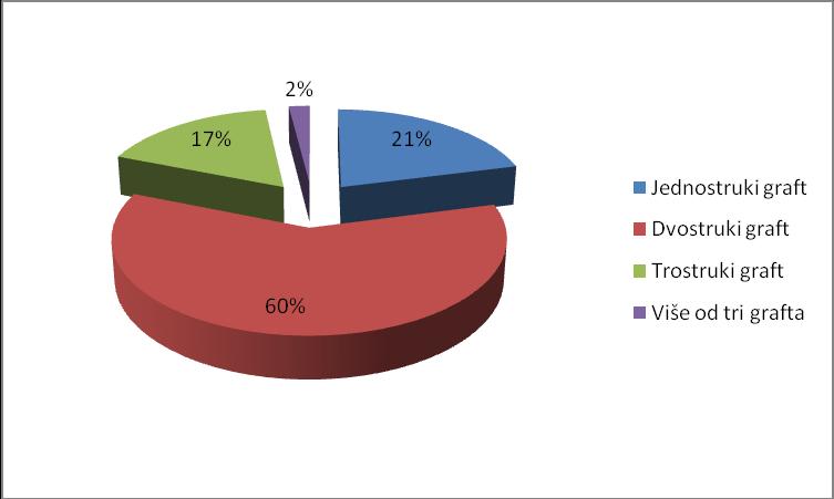 броју болесника Број Проценат Једноструки графт 11 21% Двоструки графт 31 60% Троструки графт 9 17% Више од три