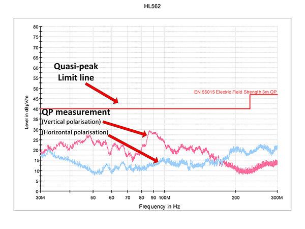 Квазипик граница се приказује на графику са почетном вредношћу на x оси у 9kHz и мерења треба да се врше са