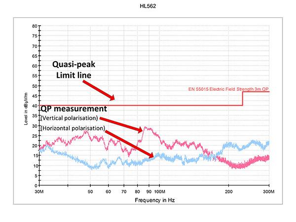 Квазипик граница се приказује на графику са почетном вредношћу на x оси у 9kHz и мерења треба да се врше са