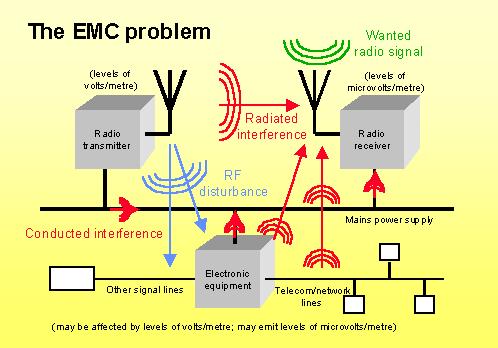 Када су у питању високофреквентна електромагнетна поља, сметње се могу класификовати као: Радиоционе сметње Кондукционе сметње.