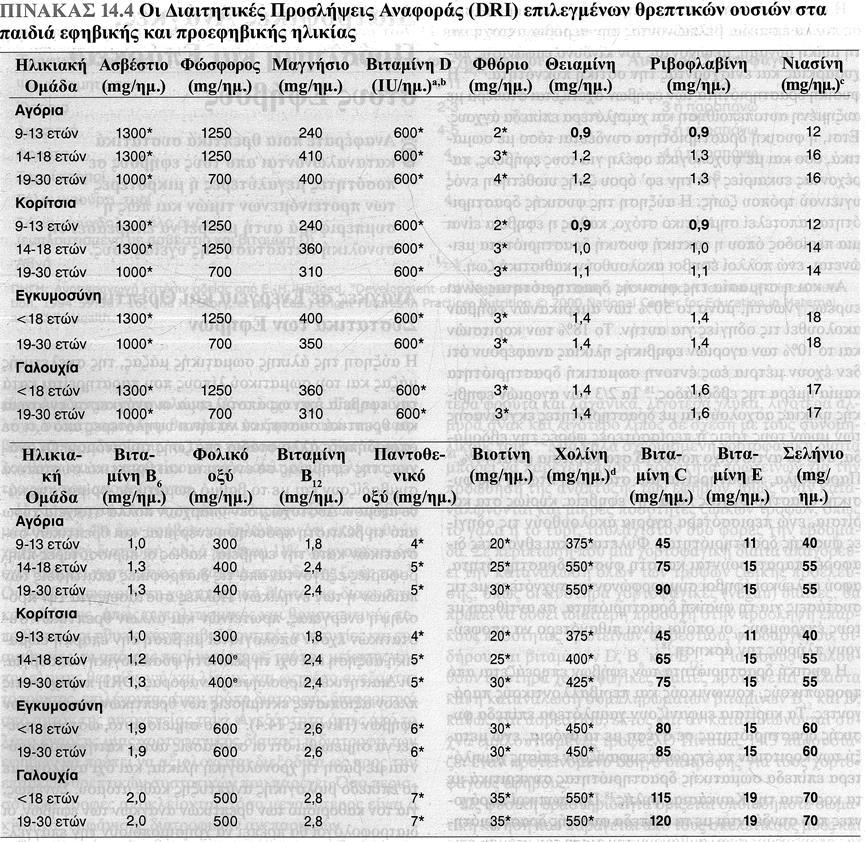 ιακβάλνληαη ζε απφζηαζε ηνπιάρηζηνλ κίαο ψξαο απφ ηα γεχκαηα. ηνπο εθήβνπο πνπ αζινχληαη, νη αλάγθεο ζε ζίδεξν είλαη αθφκε κεγαιχηεξεο θαη κπνξεί λα ρξεηαζηεί εμσγελήο ρνξήγεζε ζηδήξνπ.