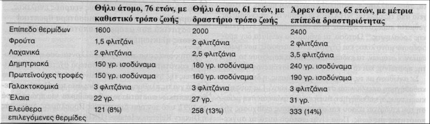πρλή θαηαλάισζε ηξνθψλ ηχπνπ θαζη θνπλη Απμεκέλε πξφζιεςε ιίπνπο Καηαλάισζε αθεςεκάησλ κε πξνζζήθε δάραξεο Δπηινγή ηξνθψλ πςειήο πεξηεθηηθφηεηαο ζε ελέξγεηα θαη ρακειήο πεξηεθηηθφηεηαο ζε ζξεπηηθέο