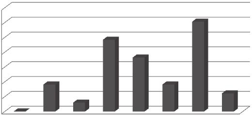 ЗДРАВСТВЕНА ЗАШТИТА 5/2015 Графикон 2. Процентуално учешће оболелих од лептоспироза по узрасним групама на подручју Београда, 2005 2014. године.