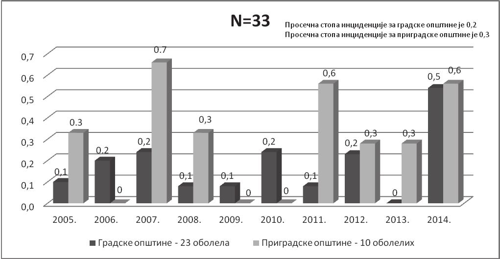 ЗДРАВСТВЕНА ЗАШТИТА 5/2015 Графикон 5. Дистрибуција оболелих од лептоспироза по општинама у популацији Београда, 2005 2014. године.