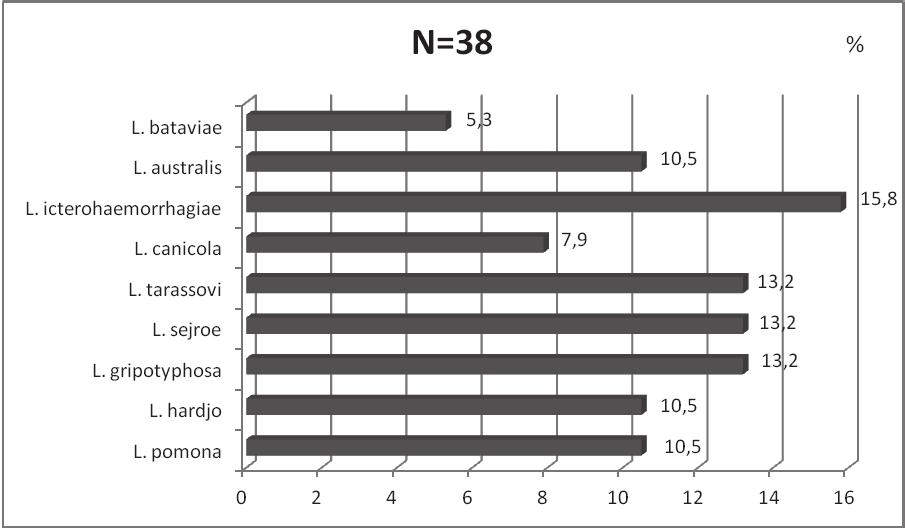 СТРУЧНИ И НАУЧНИ РАДОВИ Из крви 16 (48,5%) оболелих од лептоспирозе серолошки је потврђено присуство 9 различитих серотипова лептоспире.