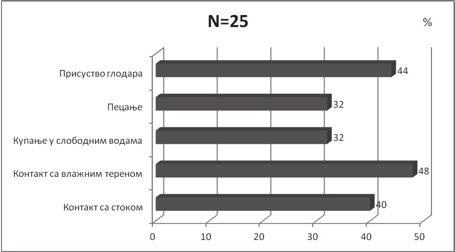 оболелих доказано је истовремено присуство 5 различитих серотипова лептоспира.