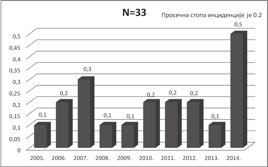 СТРУЧНИ И НАУЧНИ РАДОВИ Табела 1. Процентуално учешће оболелих од лептоспироза међу оболелима од зооноза у популацији Београда, 2005 2014. године.