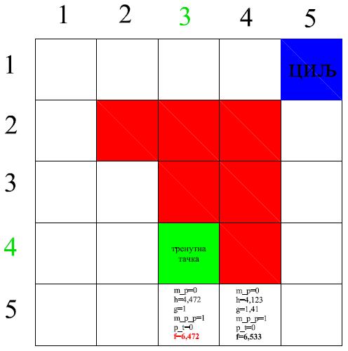 Могуће је и побољшање h матрице у смислу да се удаљеност од циљне тачке рачуна хеуристичким приступом без дискретизације по пикселима као што је приказано на слици 2.5.2.12.