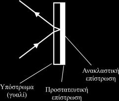 Κάτοπτρα με επίςτρωςη ~1500 μ.