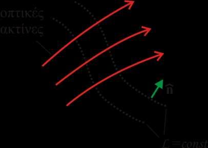 Ροι θ/μ ακτινοβολίασ S w t e nˆ L L () r nˆ () r Οι οπτικζσ ακτίνεσ είναι καμπφλεσ κάθετεσ ςτισ γεωμετρικζσ κυματικζσ επιφάνειεσ!