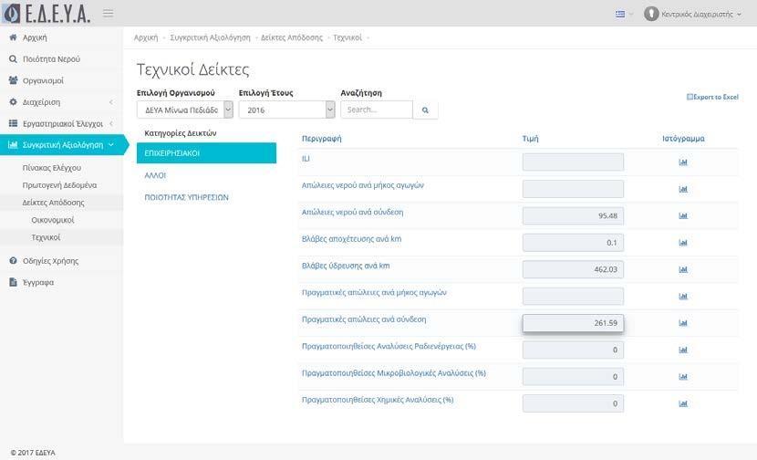 Δείκτες Απόδοσης Τεχνικών Στοιχείων Οι φορείς ύδρευσης έχουν τη δυνατότητα να βλέπουν την απόδοση της επιχείρησης έναντι προκαθορισμένων τεχνικών δεικτών.