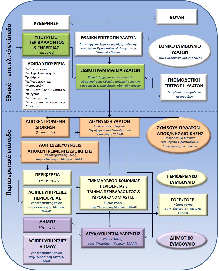 Σχήμα 3-3: Σχηματική απεικόνιση των αρμόδιων αρχών σε εθνικό, περιφερειακό και τοπικό επίπεδο Στον παρακάτω πίνακα δίδεται μια εποπτική