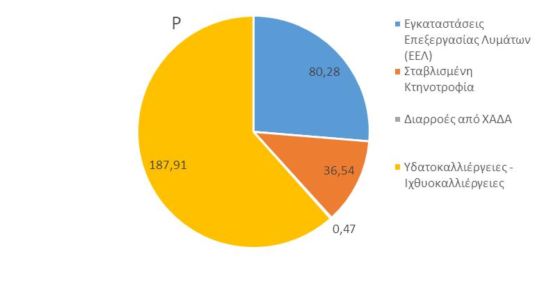 Σχήμα 5-2: Κατανομή ετήσιας επιβάρυνσης BOD, Ν