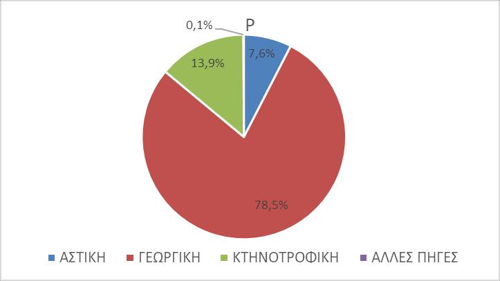 Στα παρακάτω σχήματα παρουσιάζονται, για τη ΛΑΠ η κατανομή τελικής ετήσιας επιφανειακής επιβάρυνσης BOD, N, και P ανά χρήση και η τελική ετήσια επιφανειακή ποσότητα ρύπων BOD, Ν και Ρ (τόνοι/έτος)