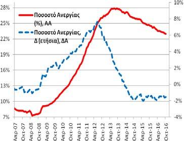 προσαρμοσμένα στοιχεία) Τον Οκτώβριο (2016) το ποσοστό ανεργίας διαμορφώθηκε στο 23,01% (23,11% (9/2016) και 24,54% (10/2015)) και η αντίστοιχη ετήσια μεταβολή ήταν -1,53 ΠΜ (-1,63 ΠΜ (9/2016) και