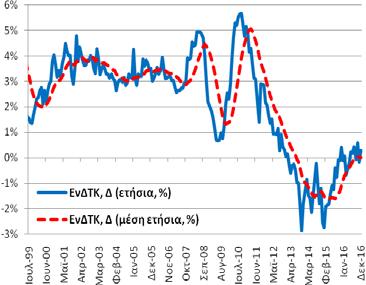 (10/2015)). Συνολική Περίοδος: 4/2007 10/2016 Υποπερίοδος: 2/2010 10/2016 Σημείωση: Δ = μεταβολή Δημοσίευση: 29/11/2016 Επομ. δημ.